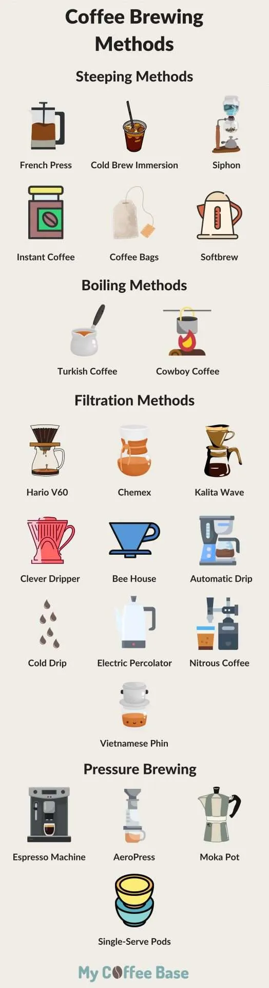 coffee brewing method cheat sheet